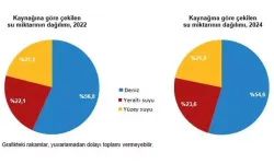 Su Kaynaklarından Çekilen Su Miktarı TÜİK’e Göre Arttı