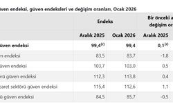 TÜİK: Ocak Ayında Ekonomik Güven Endeksi Sabit Kaldı