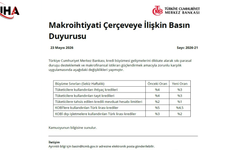 Merkez Bankası Düğmeye Bastı: Kredi Büyüme Sınırı Düştü