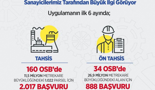 115 OSB'de 1072 Yatırım Yeri Tahsis Başvurusuna Açıldı