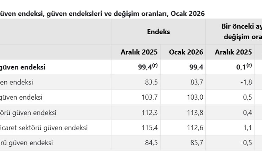 TÜİK: Ocak Ayında Ekonomik Güven Endeksi Sabit Kaldı