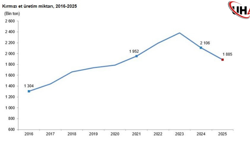 Süt Üretiminde Beklenmedik Düşüş: Hayvansal Üretim İstatistikleri Yayınlandı