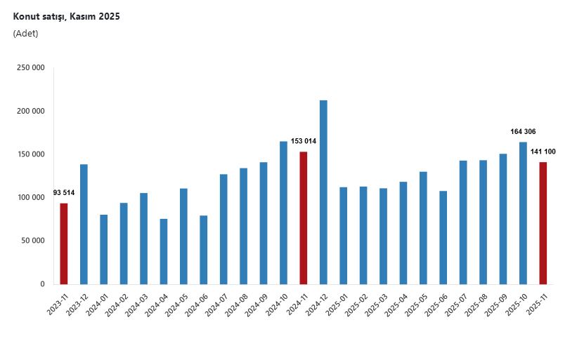 Tuik Kasim Ayinda 141 Bin 100 Konut Sat 1065522 316176 (1)