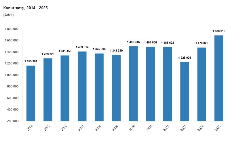 Tuik 2025Te 16 Milyon Konut Satildi 1125170 333889 (1)