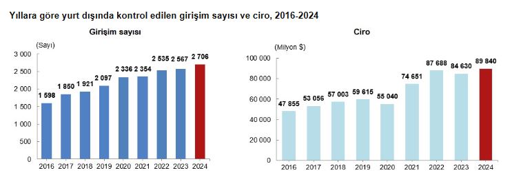 Türkiye'nin Yurt Dışı Girişim Sayısı Arttı