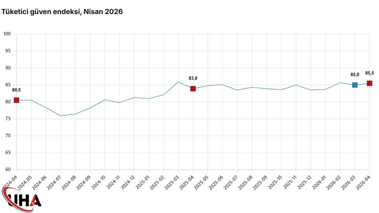 tüketici-güven-endeksi
