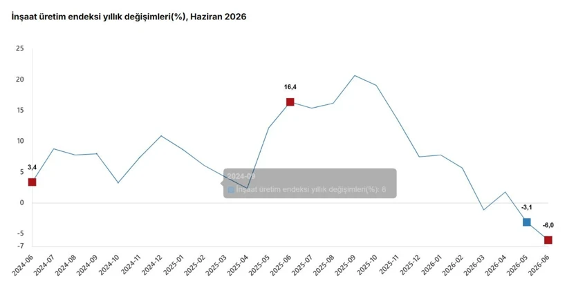 Tuik Insaat Uretimi Haziranda Azald Tnfc